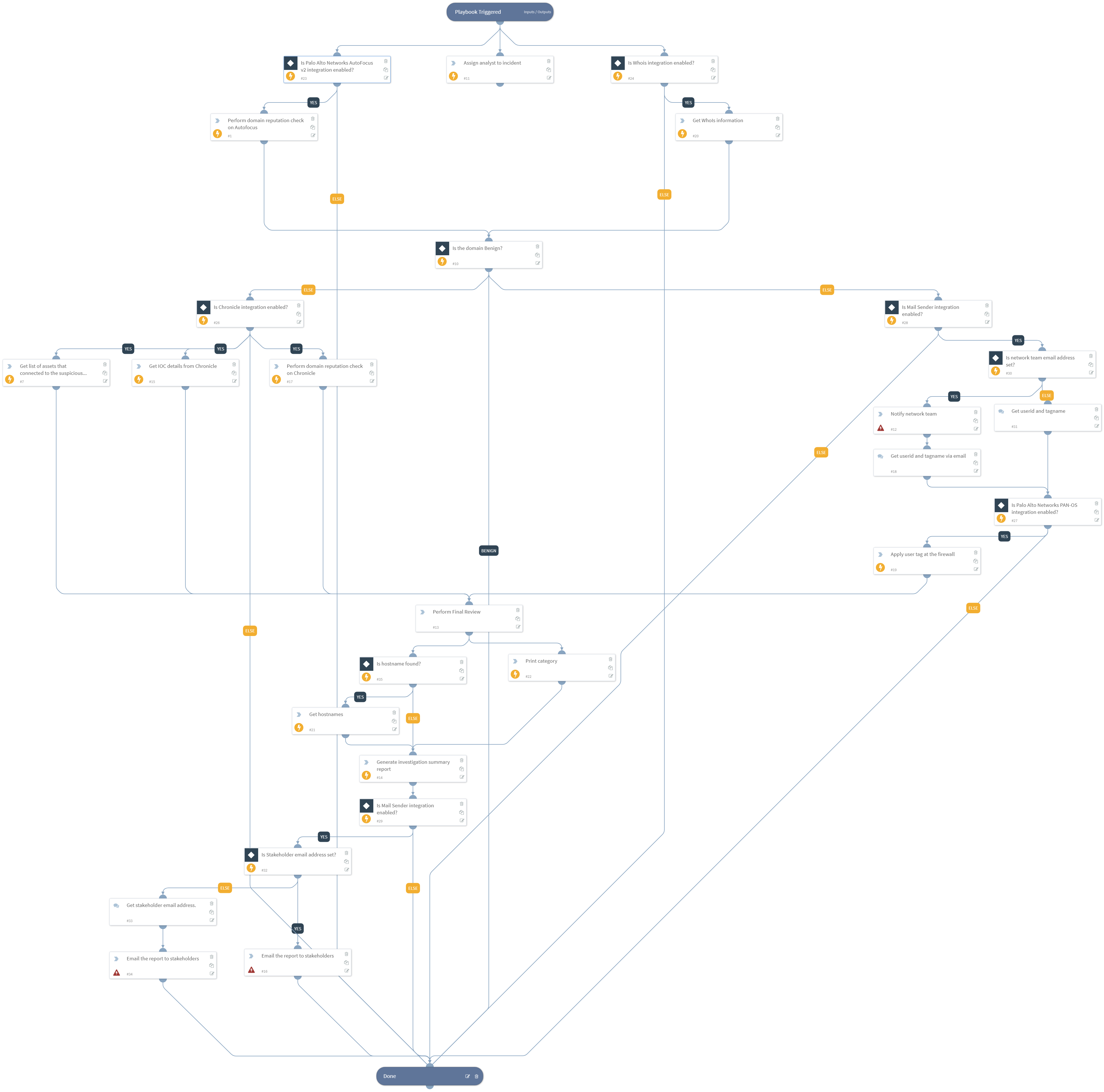 Investigate On Bad Domain Matches - Chronicle